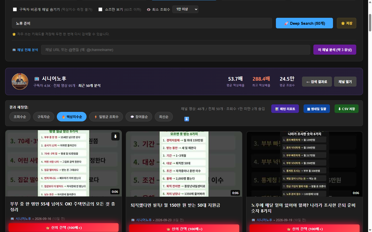 채널 전체 분석 화면. 구독자 4.5천 채널의 평균 떡상배율 53.7배, 최고 288.4배가 표시되어 있다.