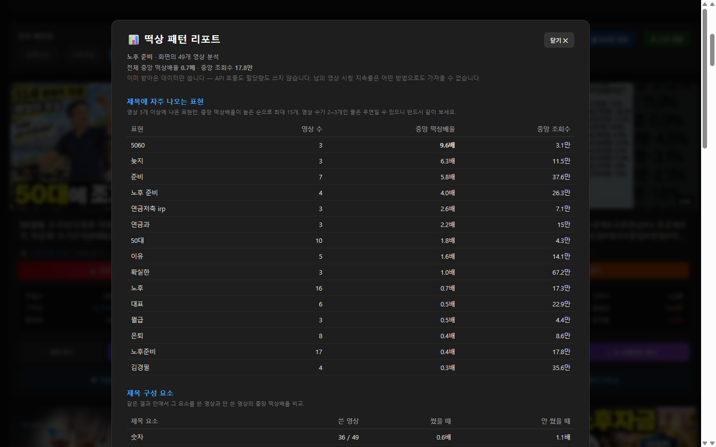 떡상 패턴 리포트. 제목에 자주 나오는 표현과 중앙 떡상배율이 표로 정리되어 있다.