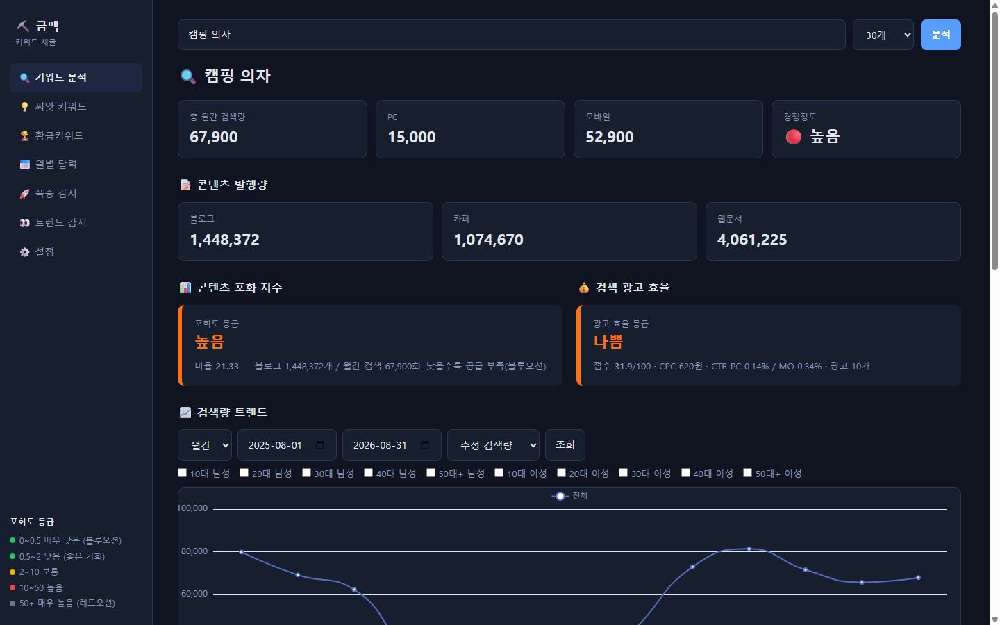 금맥 키워드 분석 화면. 캠핑 의자의 검색량, 발행량, 포화 지수, 광고 효율이 표시되어 있다.