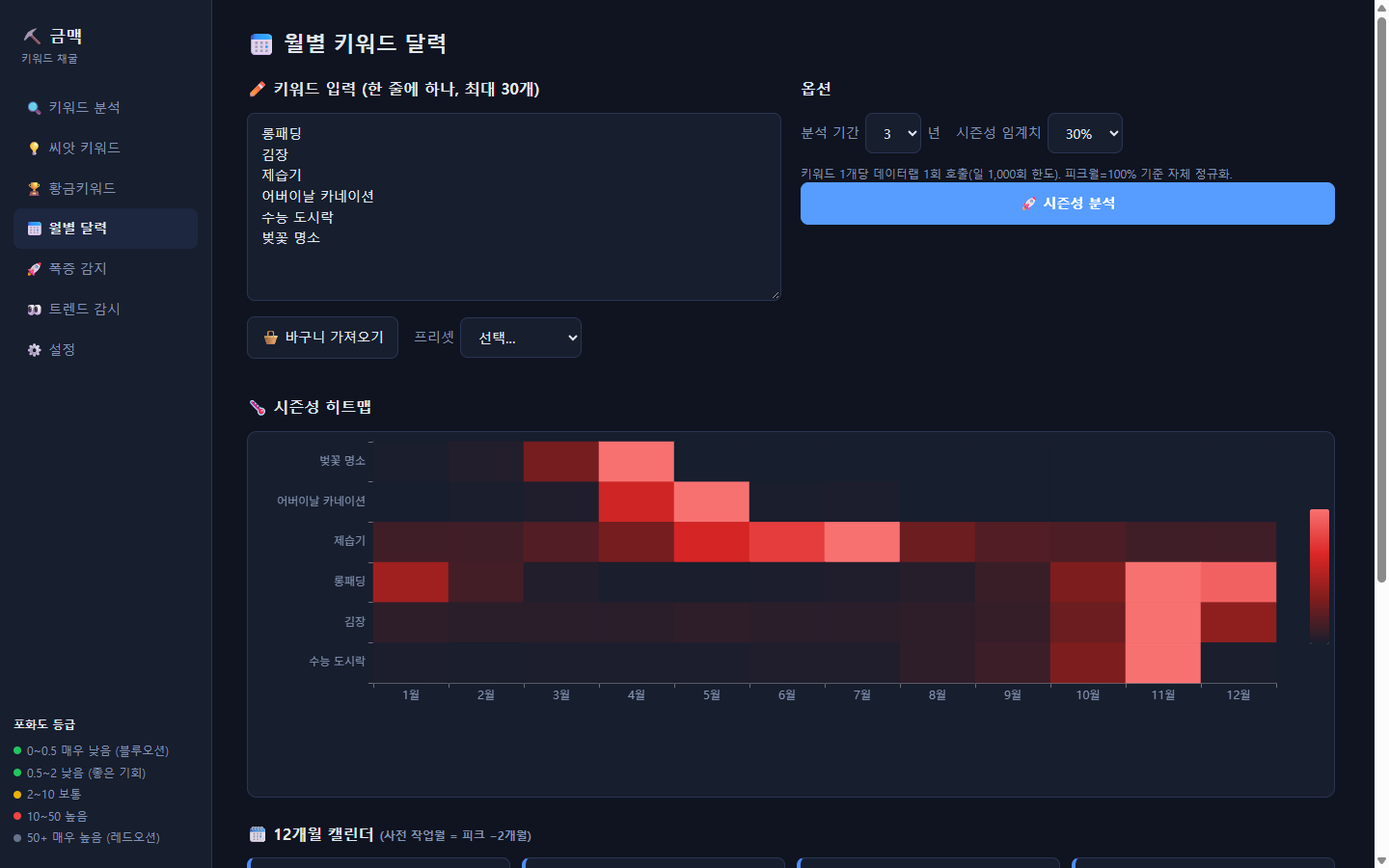 금맥 월별 키워드 달력 화면. 여섯 개 키워드의 12개월 시즌성이 히트맵으로 표시되어 있다.