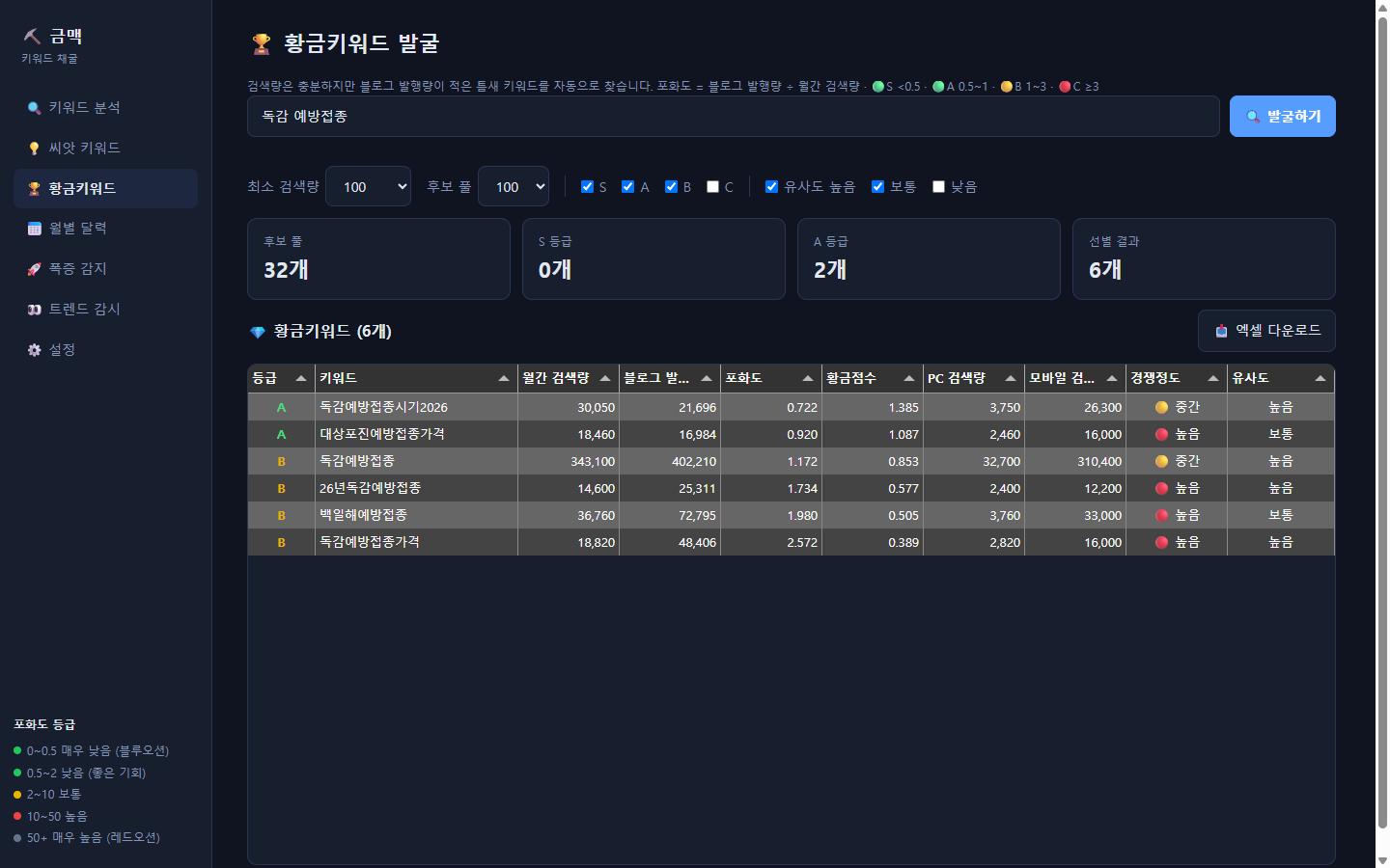 금맥 황금키워드 화면. 독감예방접종시기2026 이 A등급으로 표시되어 있다.